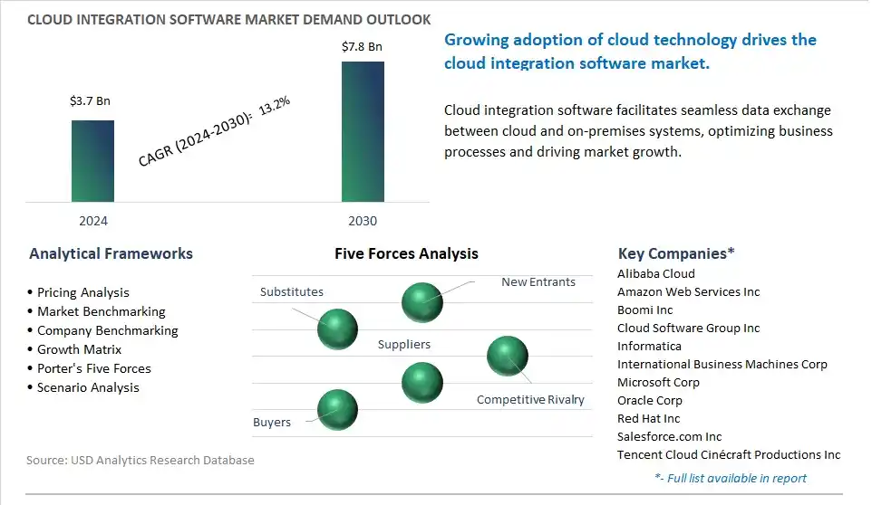 Cloud Integration Software Market- Industry Size, Share, Trends, Growth Outlook